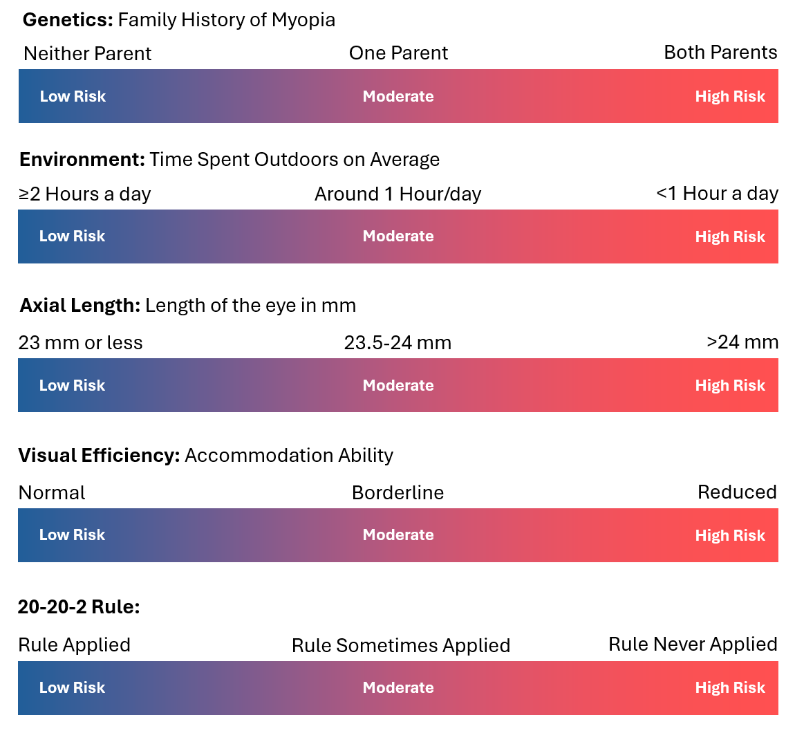 Myopia Risk Profile, 20-20-2.org